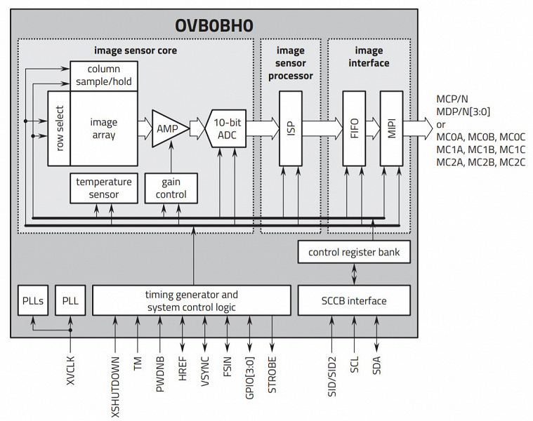 Датчик изображения OmniVision OVB0B разрешением 200 Мп предназначен для смартфонов